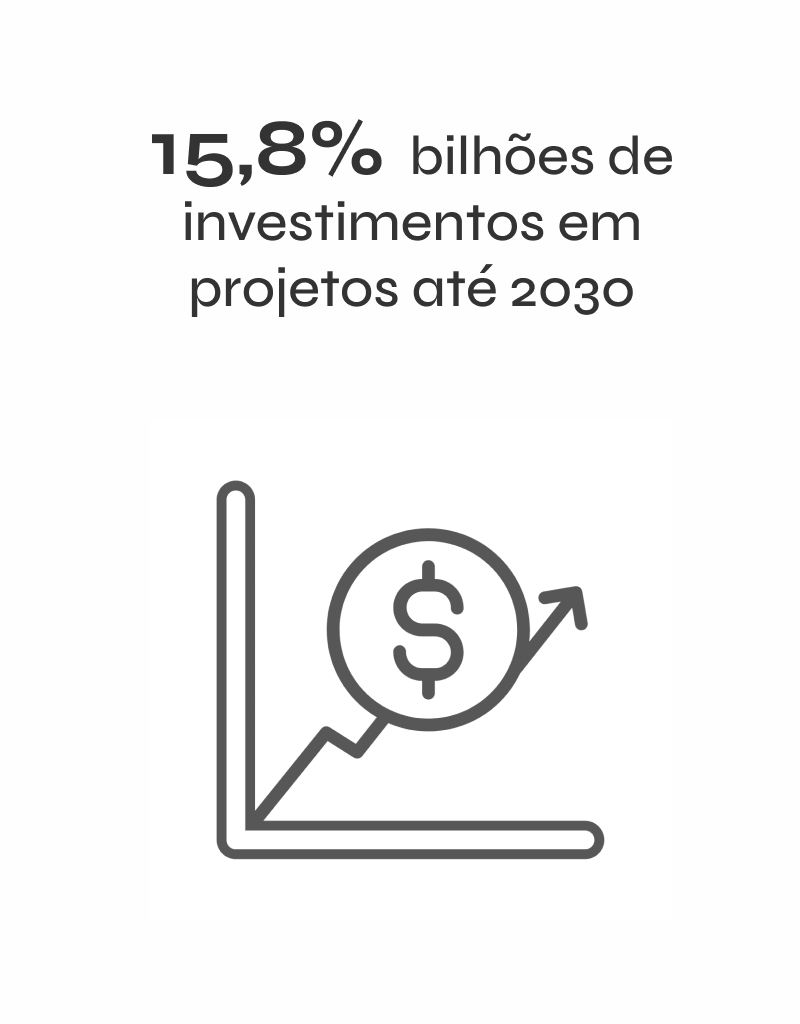 15,8 bilhões de dólares em investimentos previstos para projetos até 2030. A imagem mostra um gráfico de crescimento com um ícone de moeda, destacando o potencial de aumento no investimento em gestão de projetos.