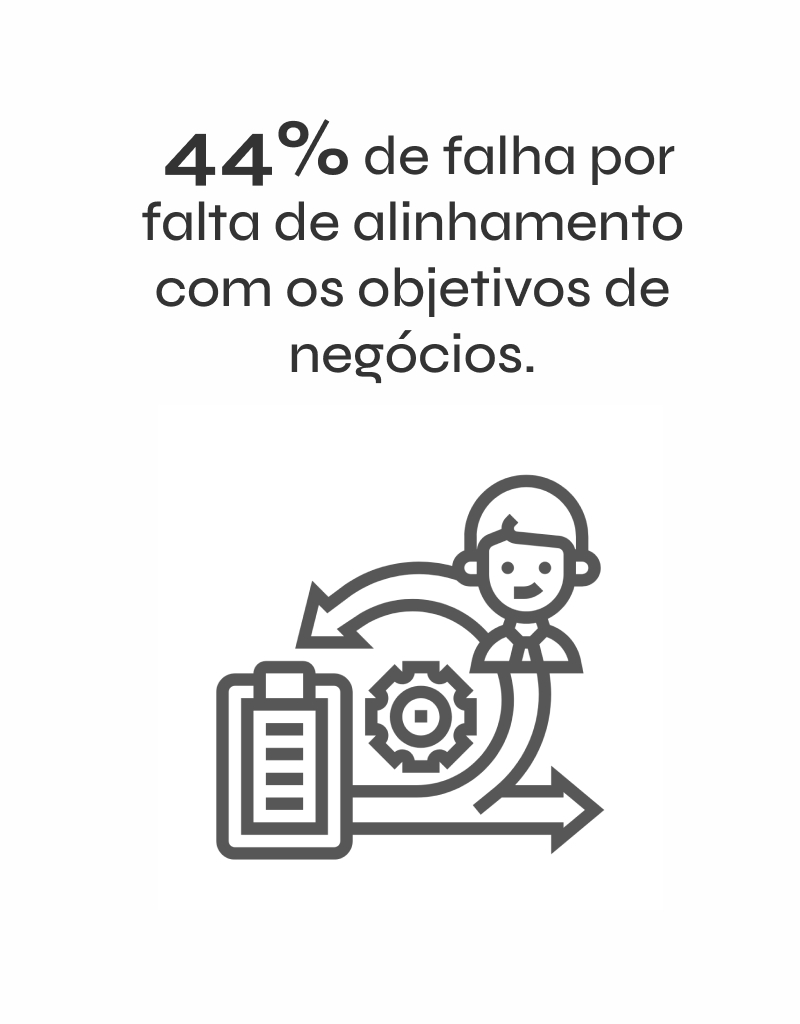 44% das falhas de projetos são atribuídas à falta de alinhamento com os objetivos de negócios. A imagem ilustra elementos de gerenciamento, como um relatório, engrenagem e figura humana, destacando a importância do alinhamento estratégico.